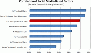 Correlation of Social Media-Based Factors (Quelle: http://www.seomoz.org)